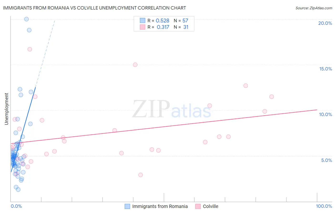 Immigrants from Romania vs Colville Unemployment