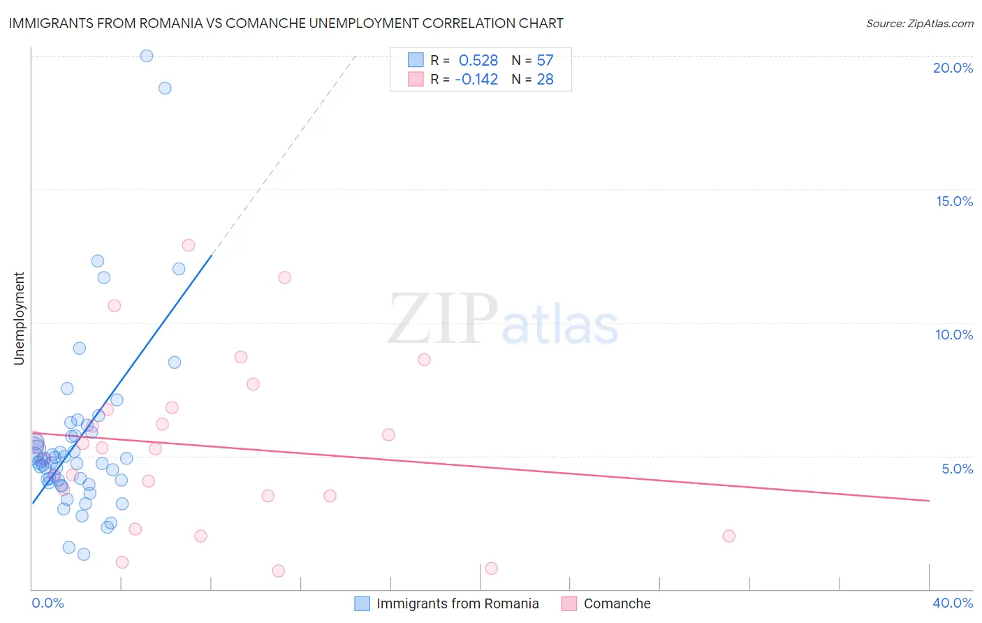 Immigrants from Romania vs Comanche Unemployment