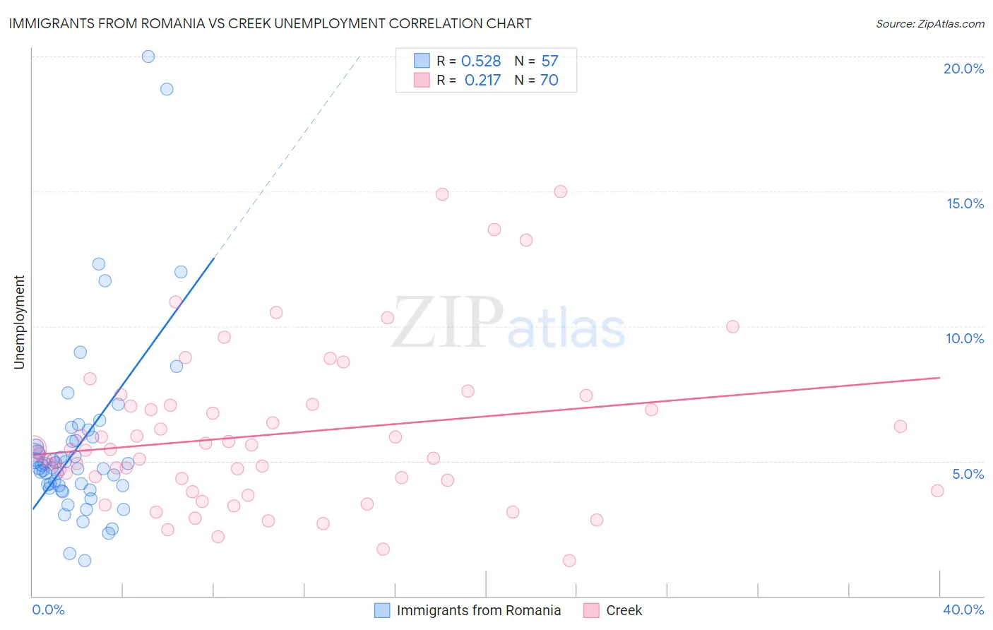 Immigrants from Romania vs Creek Unemployment