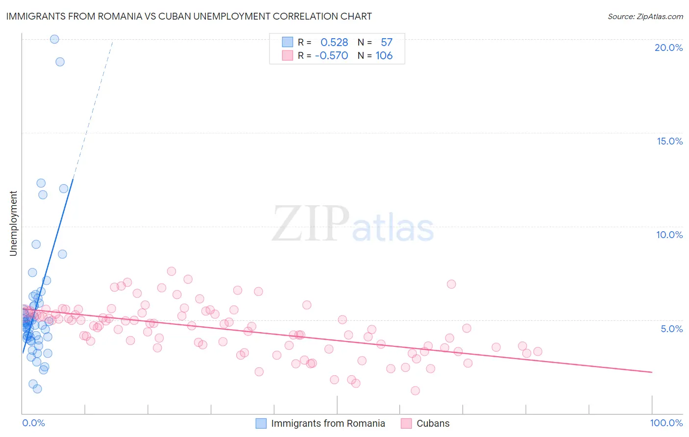 Immigrants from Romania vs Cuban Unemployment