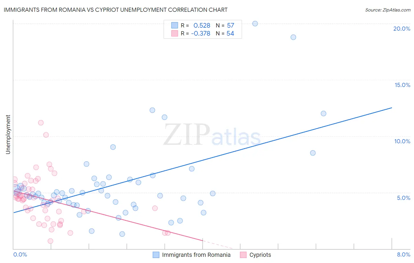 Immigrants from Romania vs Cypriot Unemployment