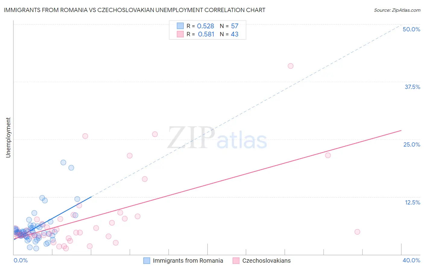 Immigrants from Romania vs Czechoslovakian Unemployment