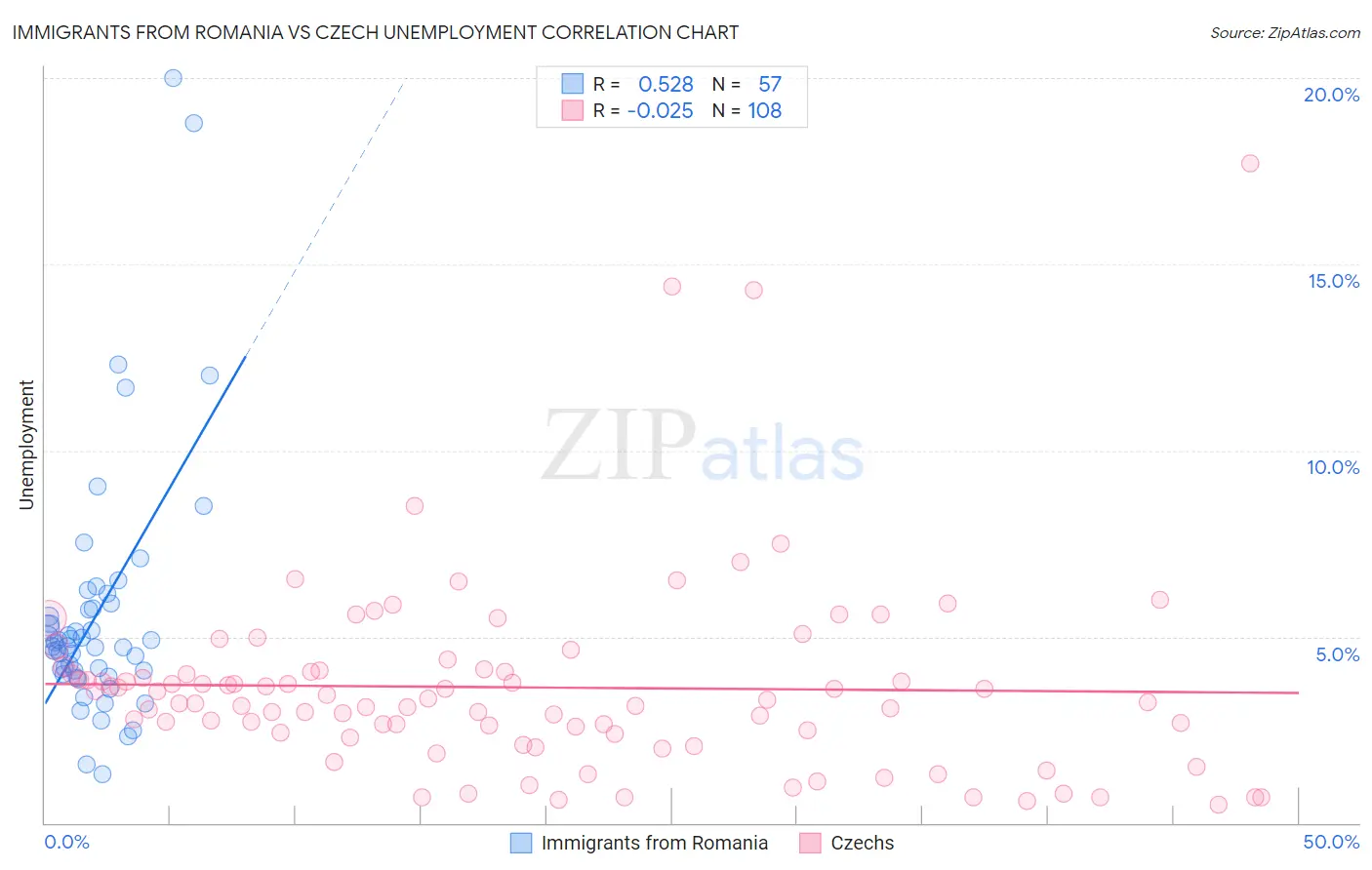 Immigrants from Romania vs Czech Unemployment