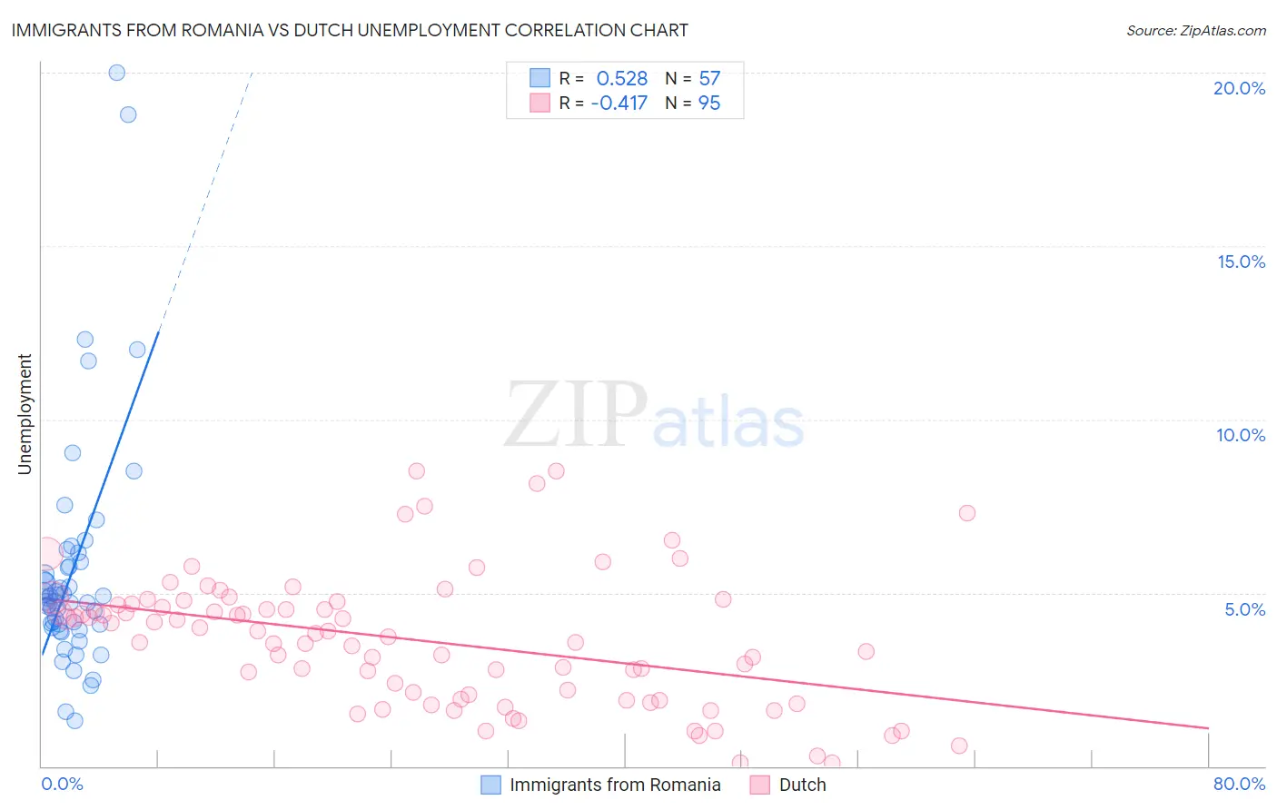 Immigrants from Romania vs Dutch Unemployment