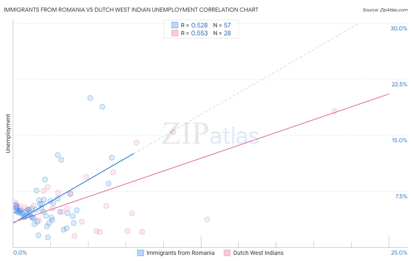 Immigrants from Romania vs Dutch West Indian Unemployment