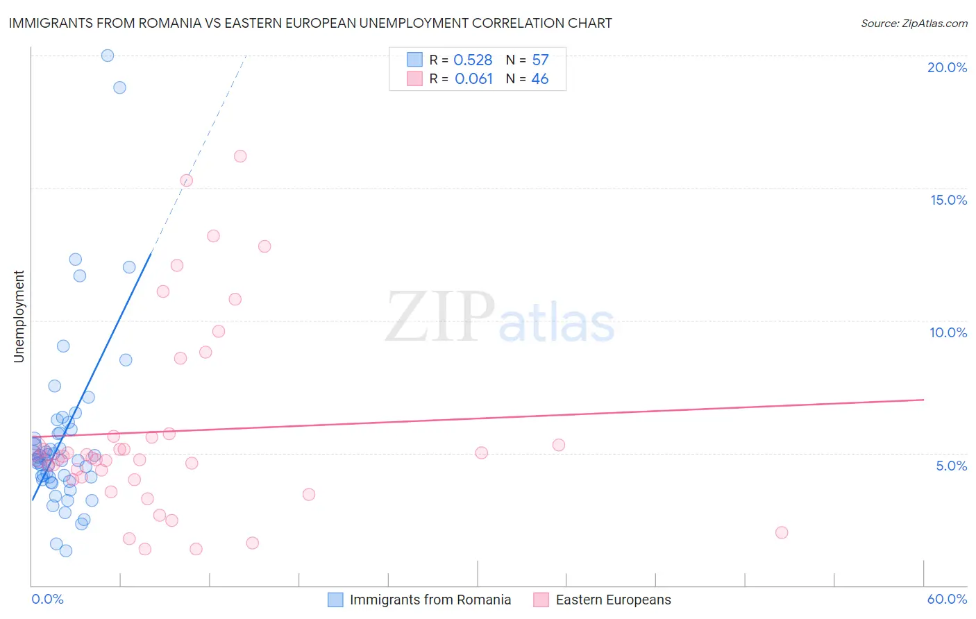 Immigrants from Romania vs Eastern European Unemployment