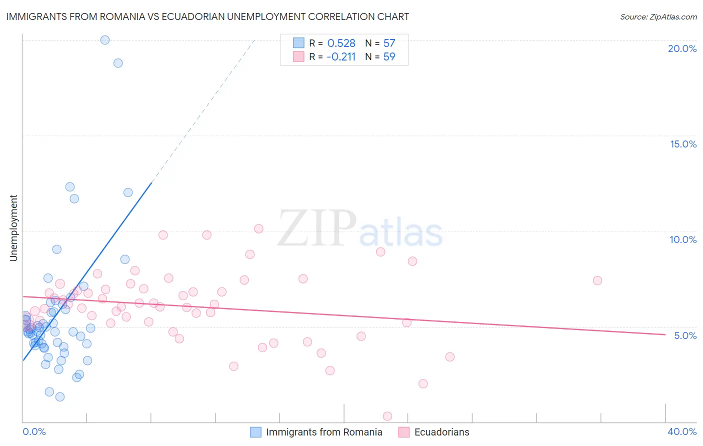 Immigrants from Romania vs Ecuadorian Unemployment