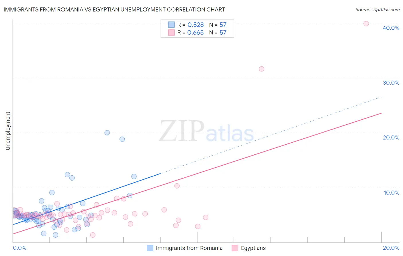 Immigrants from Romania vs Egyptian Unemployment