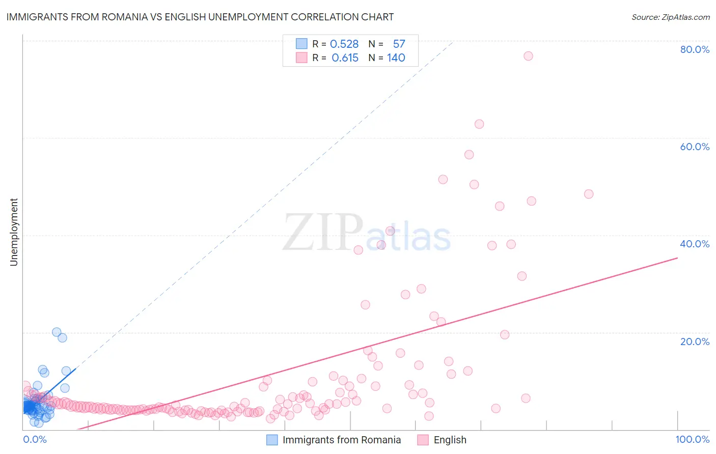 Immigrants from Romania vs English Unemployment