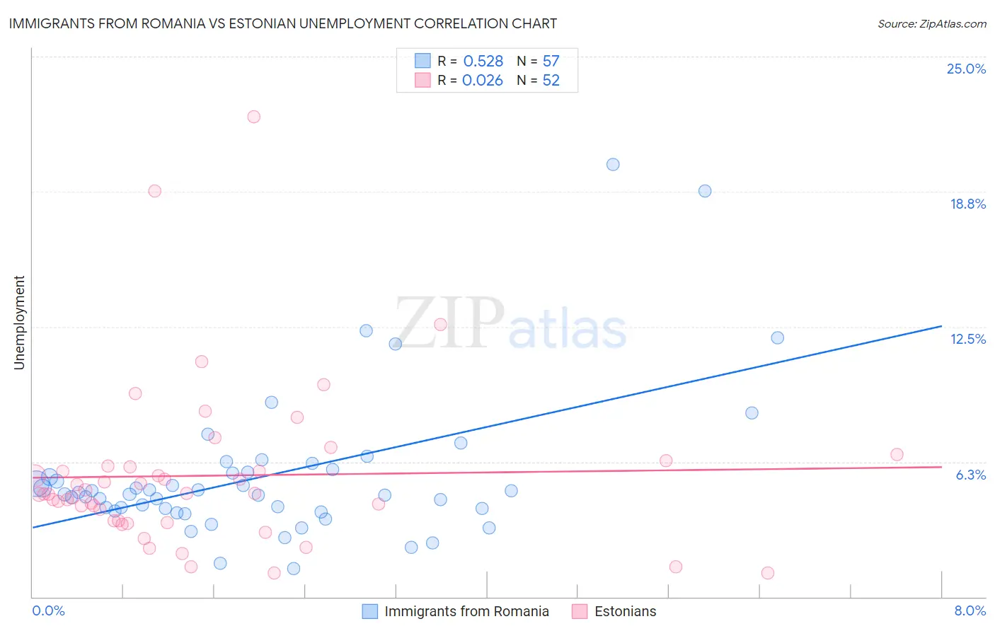 Immigrants from Romania vs Estonian Unemployment
