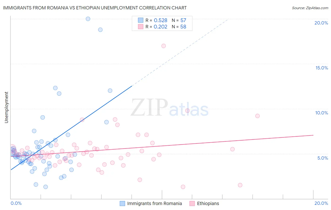 Immigrants from Romania vs Ethiopian Unemployment