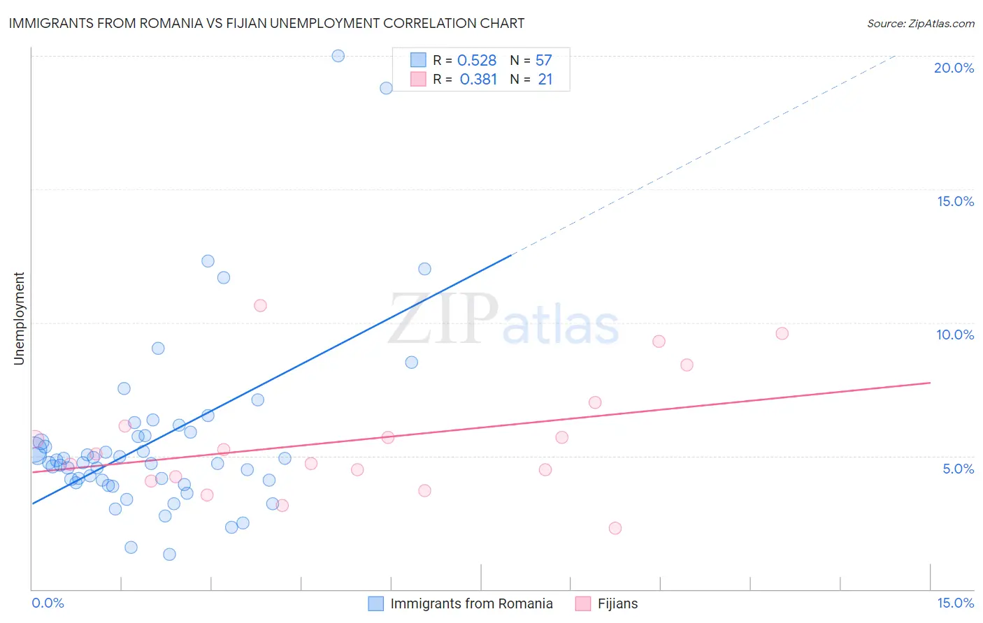 Immigrants from Romania vs Fijian Unemployment