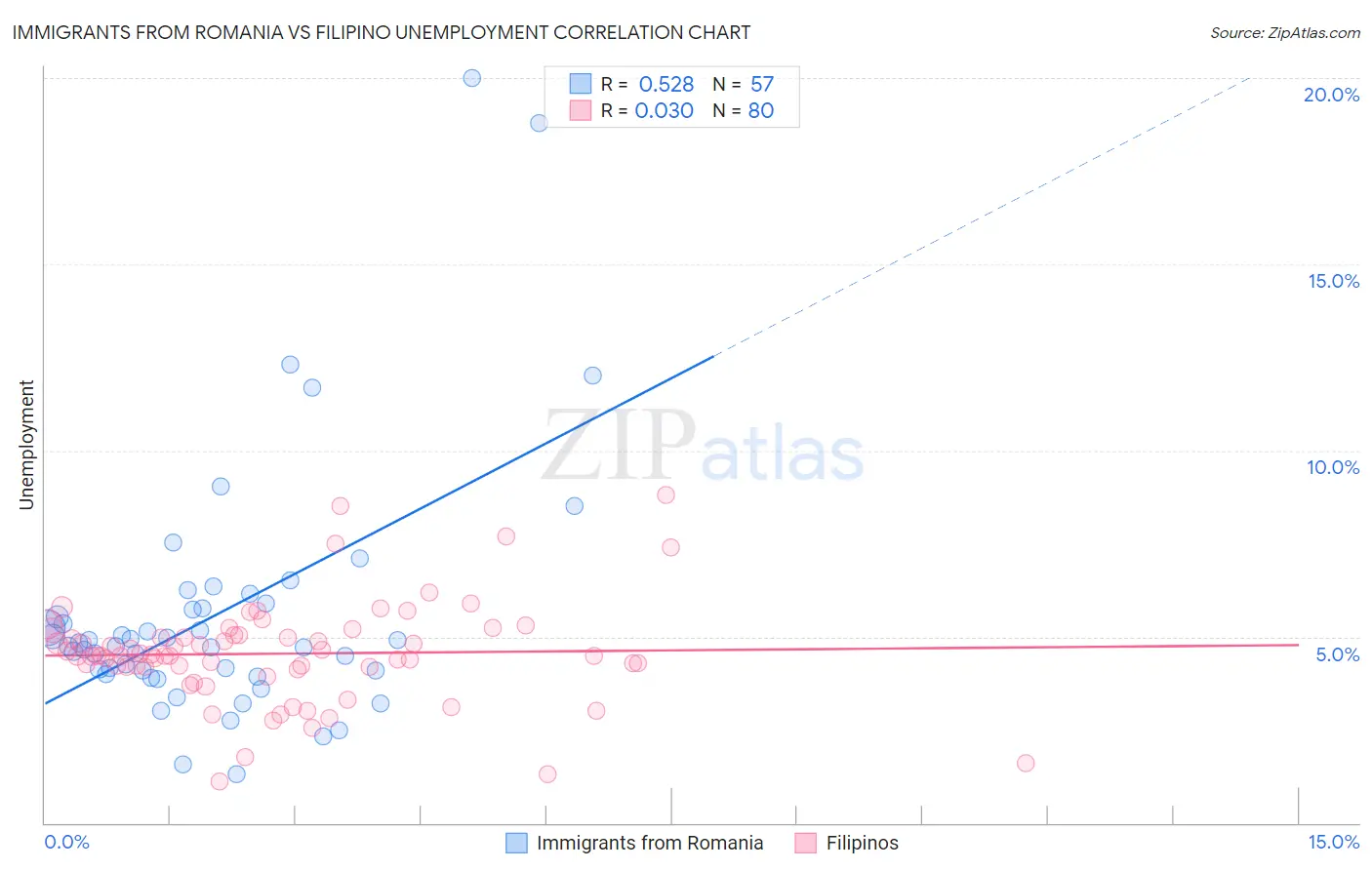 Immigrants from Romania vs Filipino Unemployment