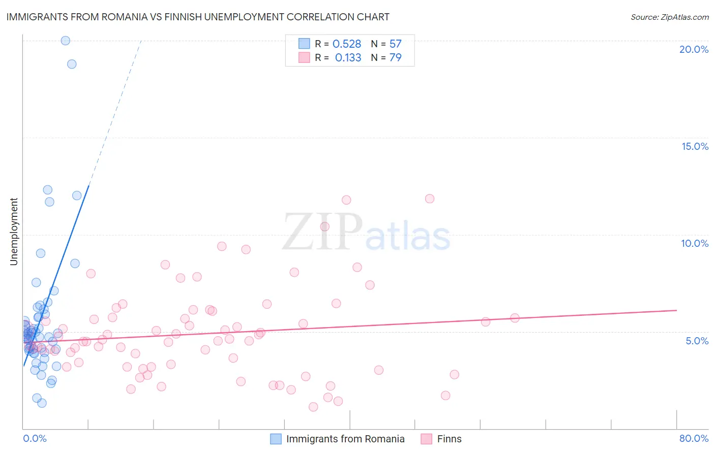 Immigrants from Romania vs Finnish Unemployment