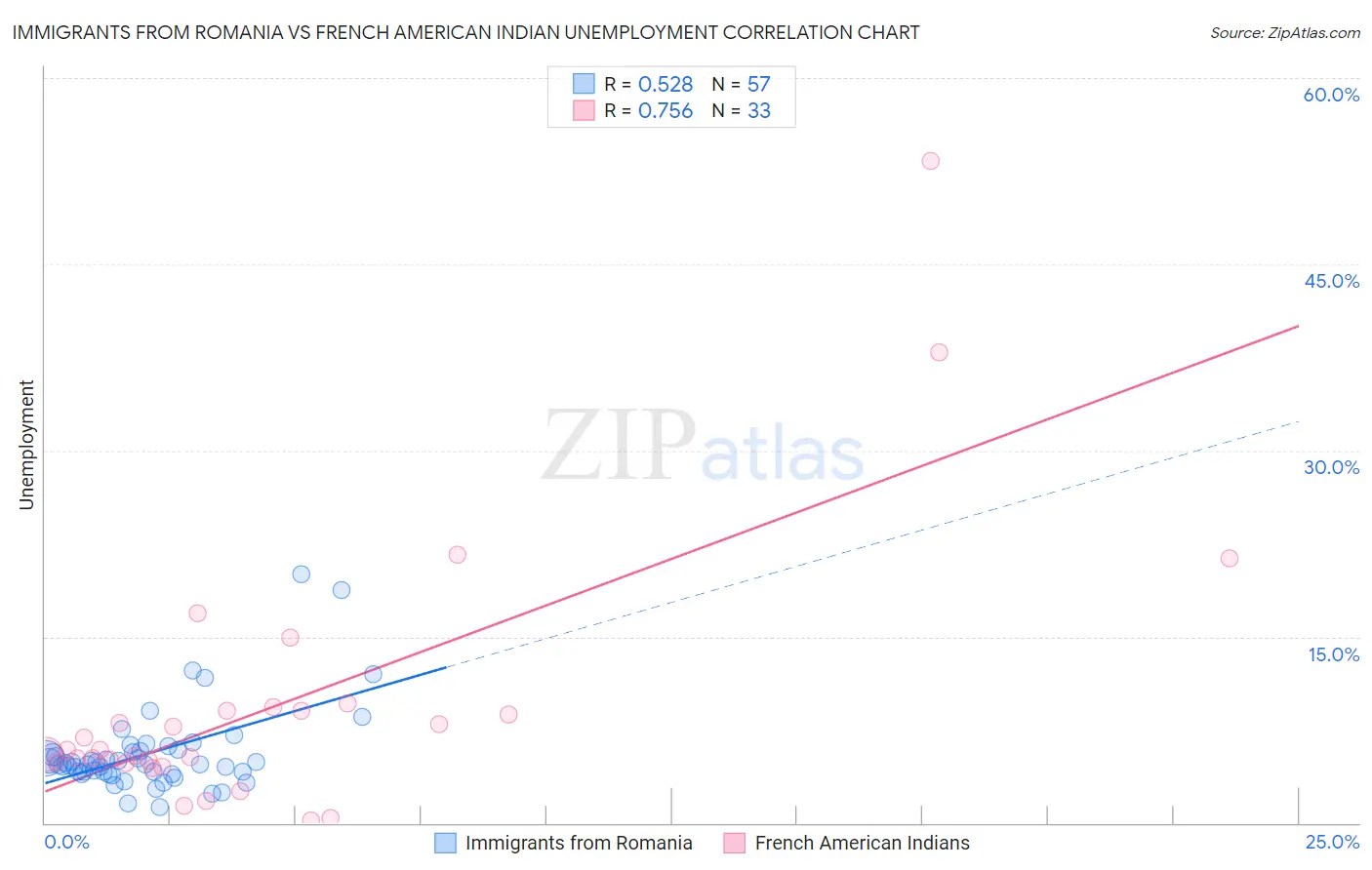 Immigrants from Romania vs French American Indian Unemployment