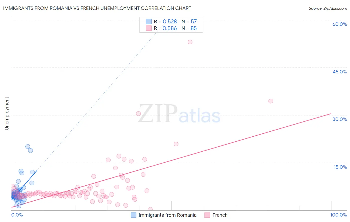 Immigrants from Romania vs French Unemployment