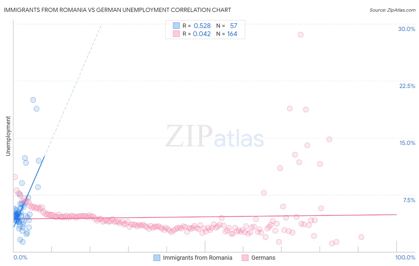 Immigrants from Romania vs German Unemployment