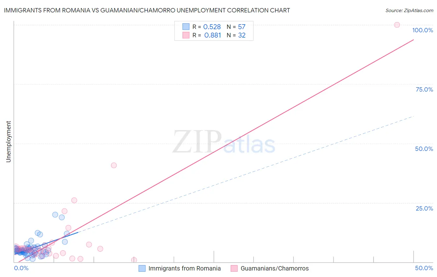 Immigrants from Romania vs Guamanian/Chamorro Unemployment