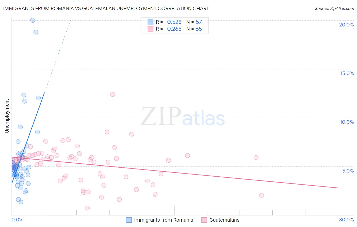 Immigrants from Romania vs Guatemalan Unemployment