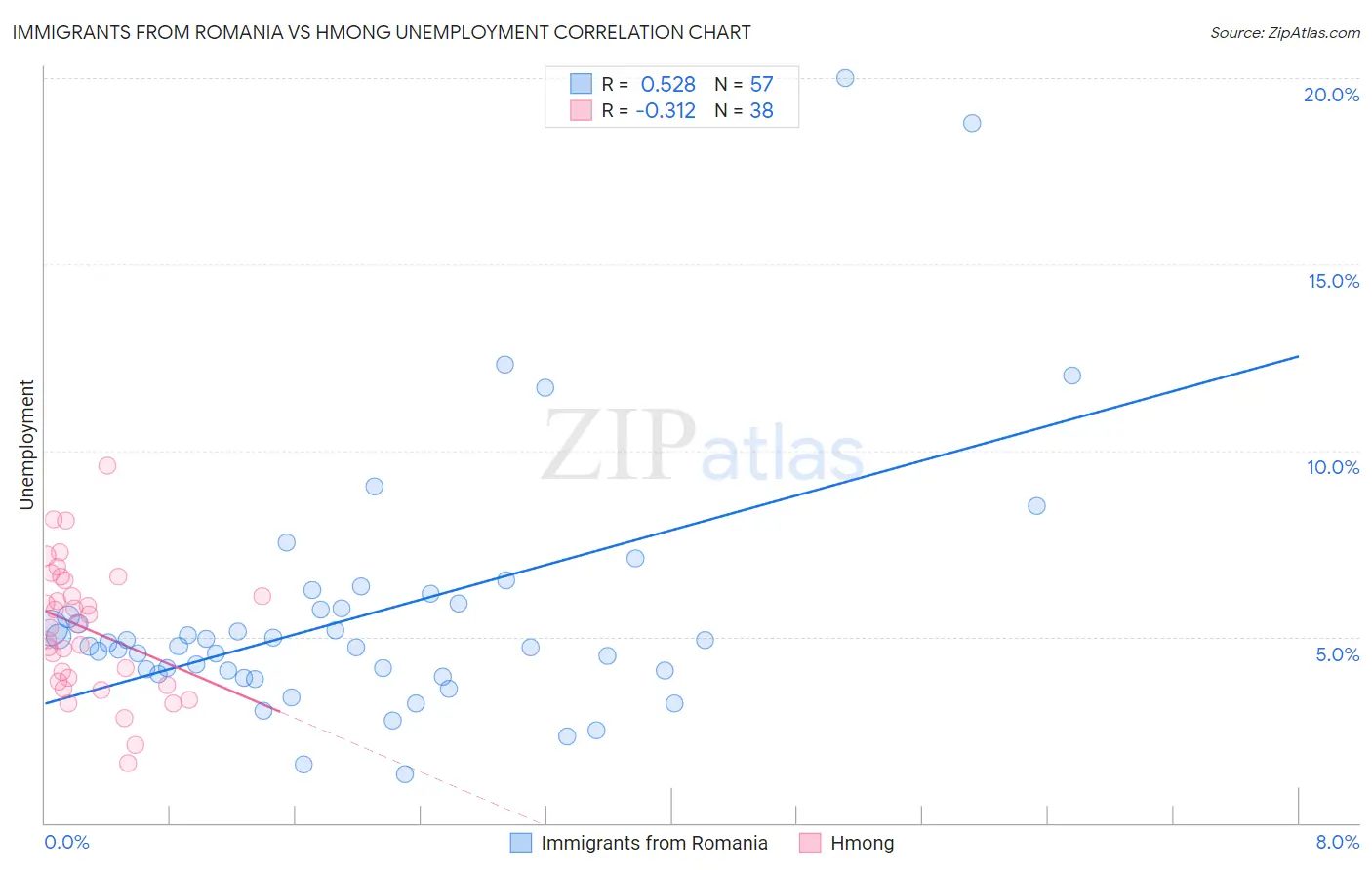 Immigrants from Romania vs Hmong Unemployment
