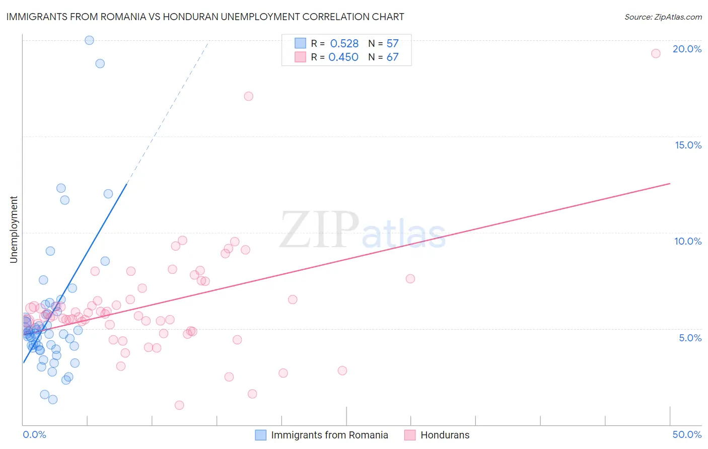 Immigrants from Romania vs Honduran Unemployment