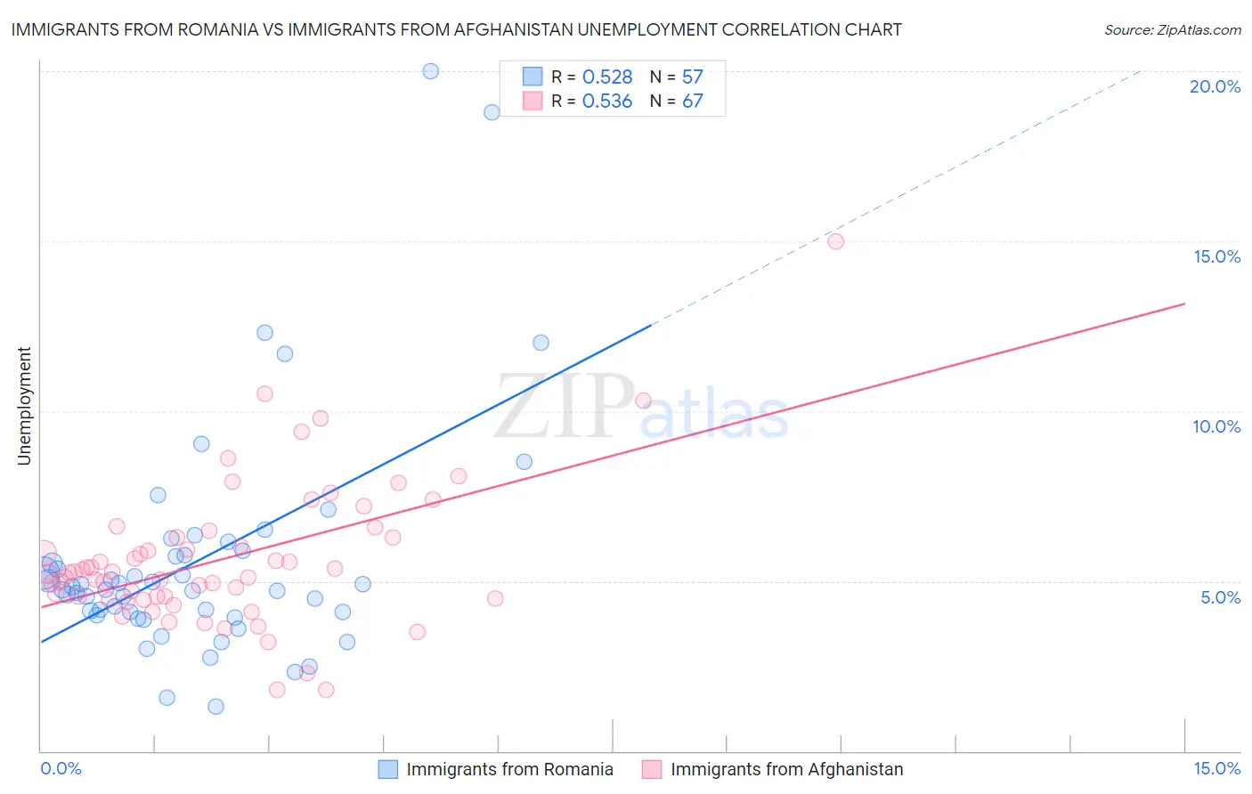 Immigrants from Romania vs Immigrants from Afghanistan Unemployment