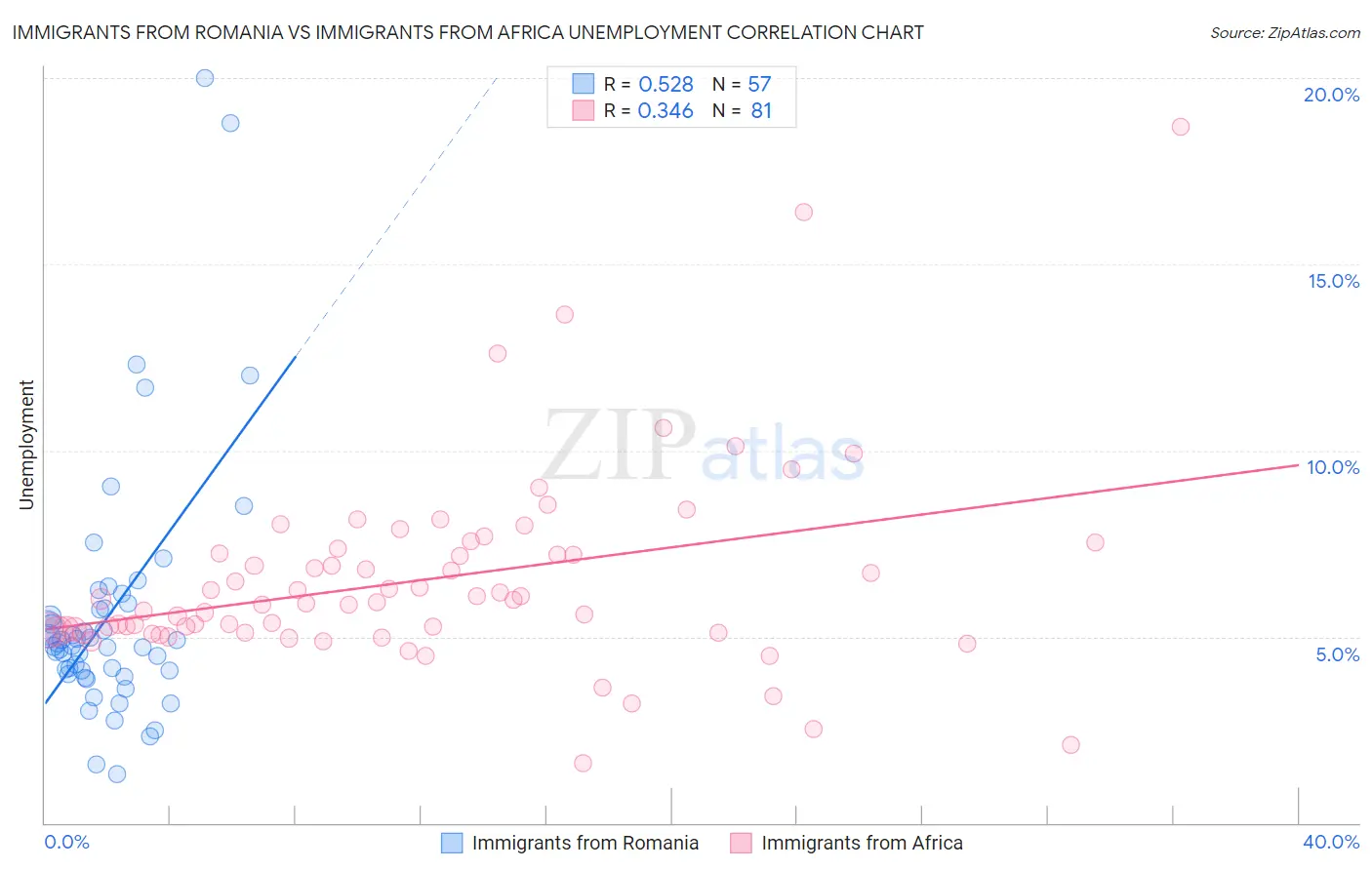 Immigrants from Romania vs Immigrants from Africa Unemployment