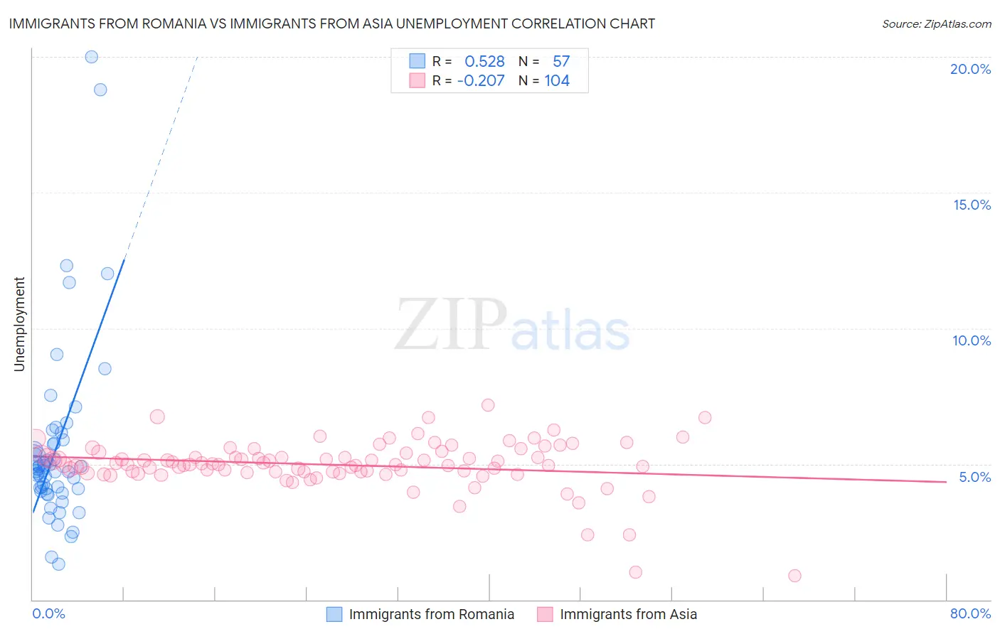 Immigrants from Romania vs Immigrants from Asia Unemployment