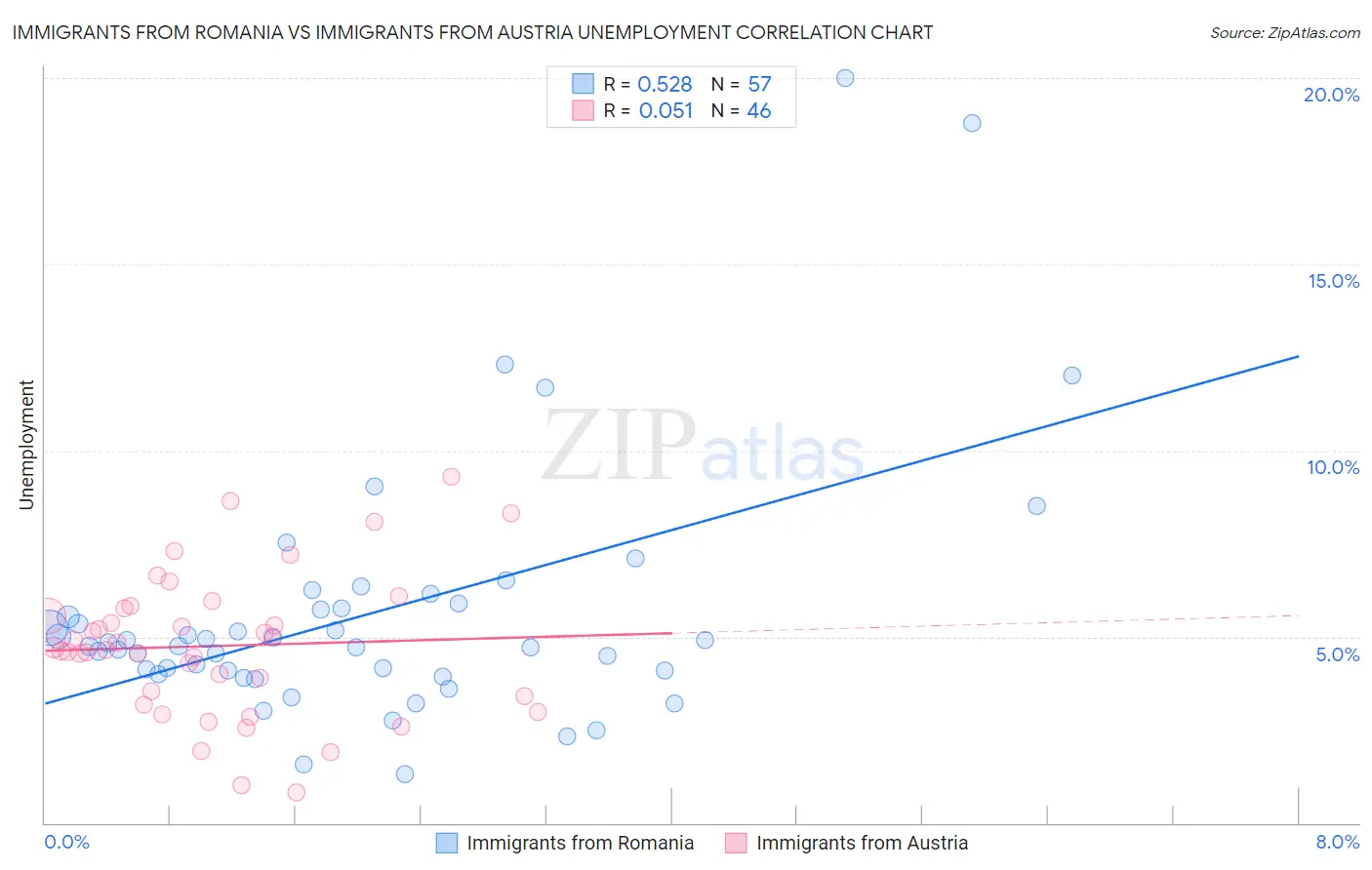 Immigrants from Romania vs Immigrants from Austria Unemployment