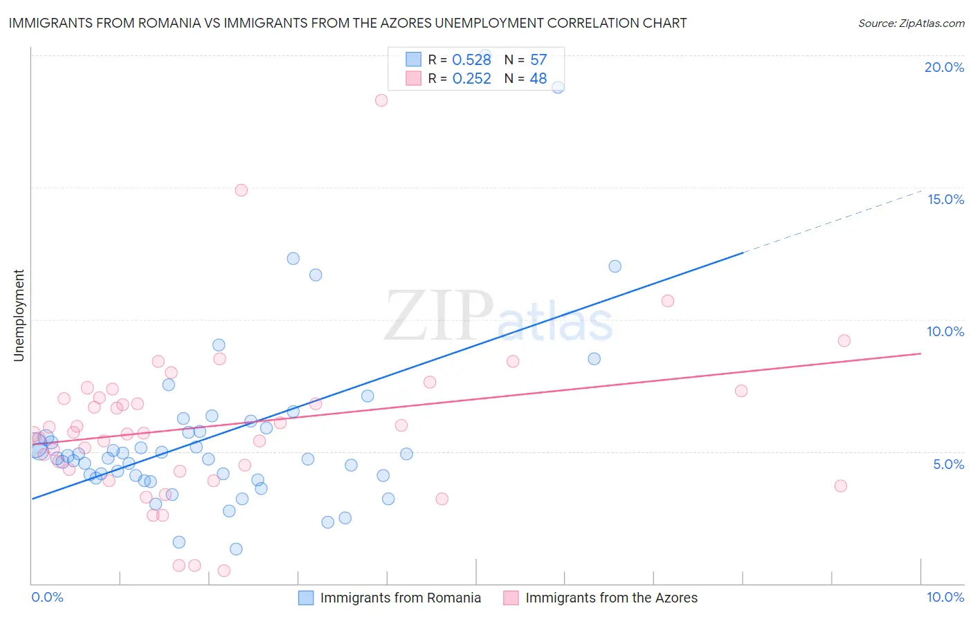 Immigrants from Romania vs Immigrants from the Azores Unemployment