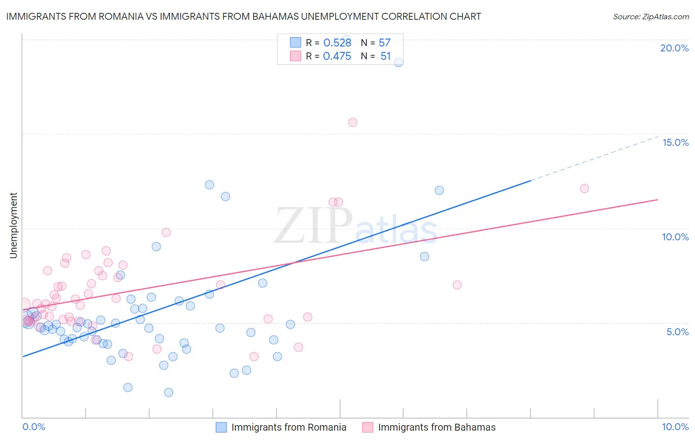 Immigrants from Romania vs Immigrants from Bahamas Unemployment