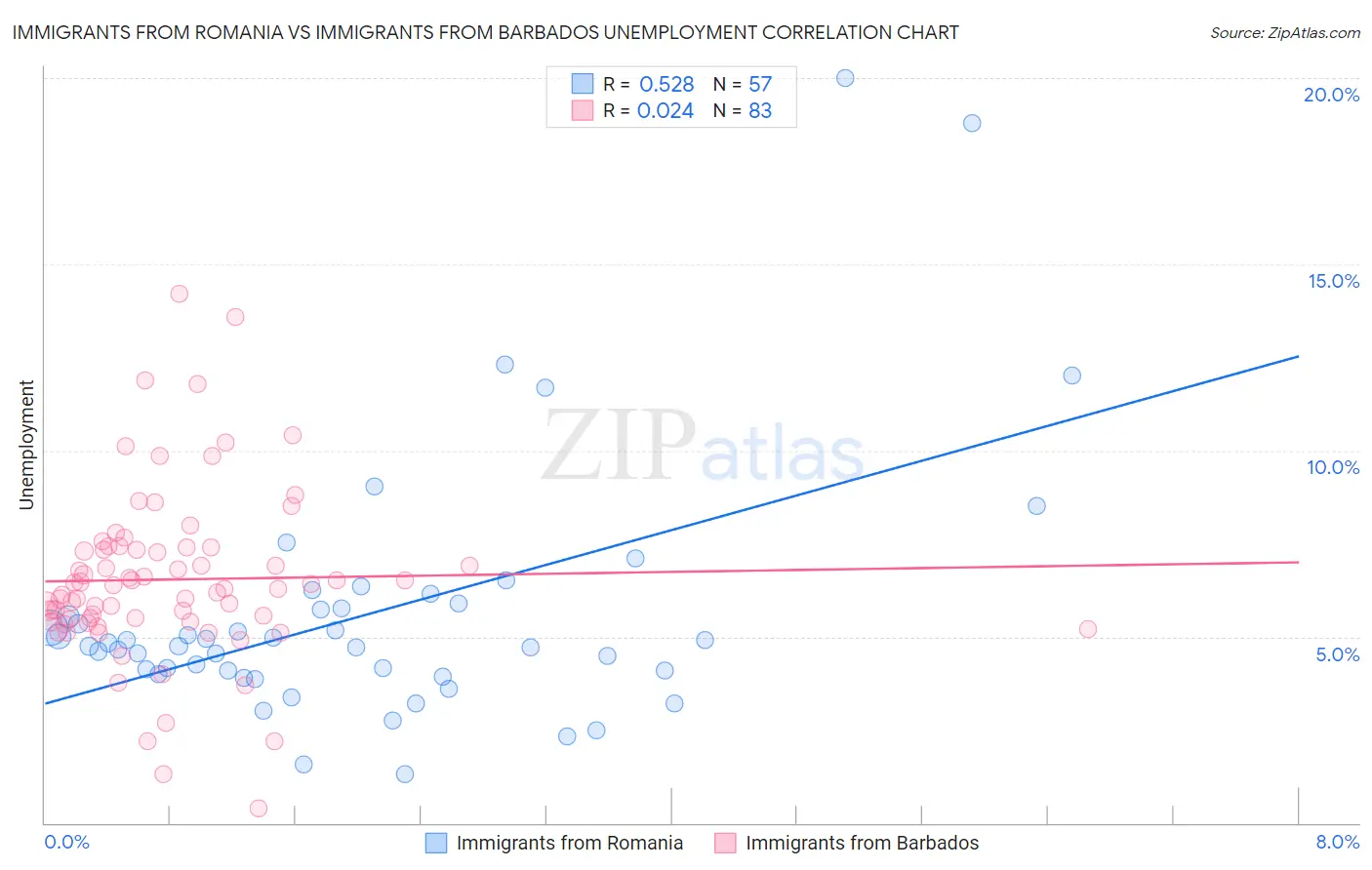 Immigrants from Romania vs Immigrants from Barbados Unemployment