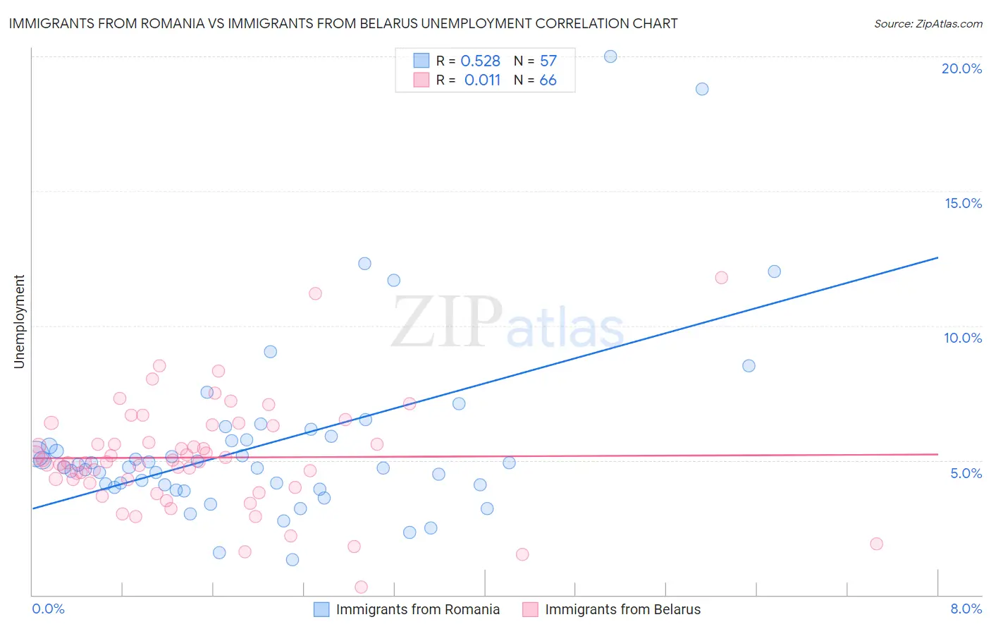 Immigrants from Romania vs Immigrants from Belarus Unemployment