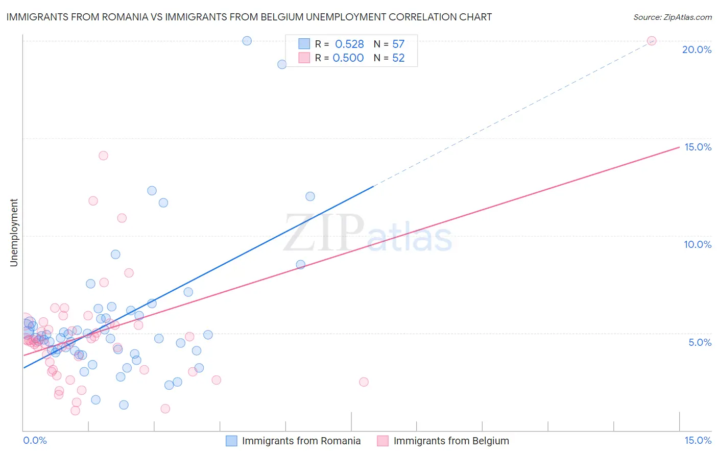 Immigrants from Romania vs Immigrants from Belgium Unemployment