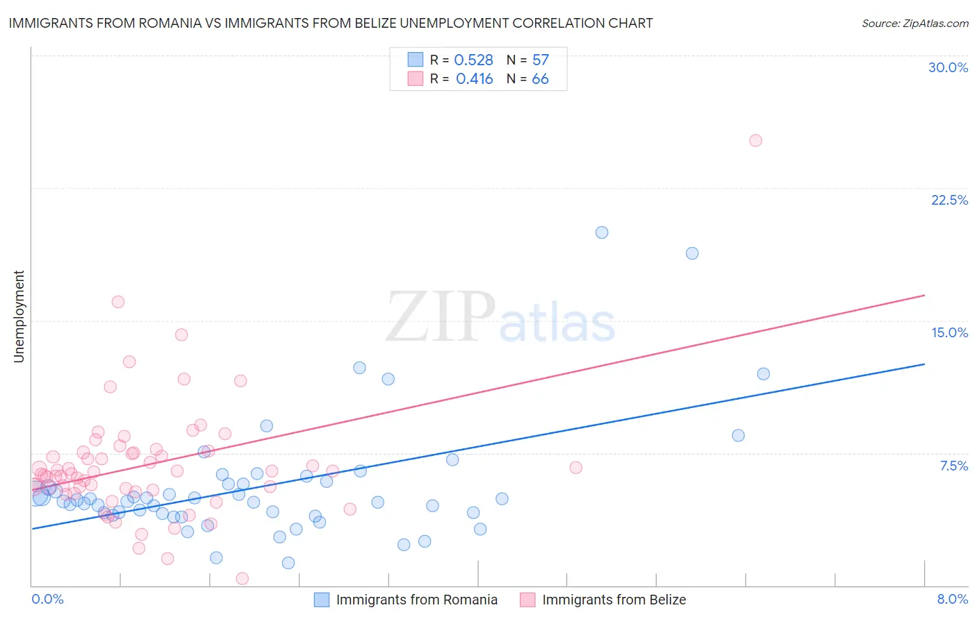 Immigrants from Romania vs Immigrants from Belize Unemployment