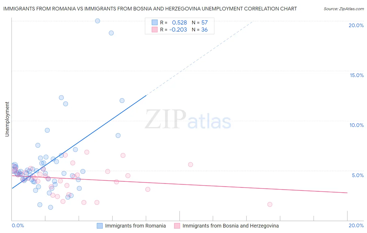 Immigrants from Romania vs Immigrants from Bosnia and Herzegovina Unemployment