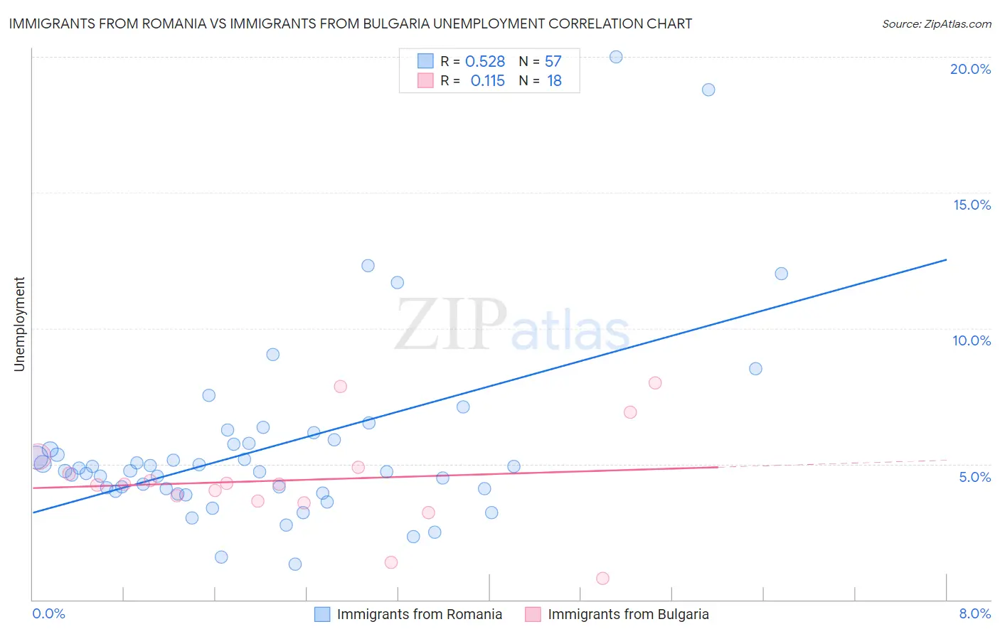 Immigrants from Romania vs Immigrants from Bulgaria Unemployment