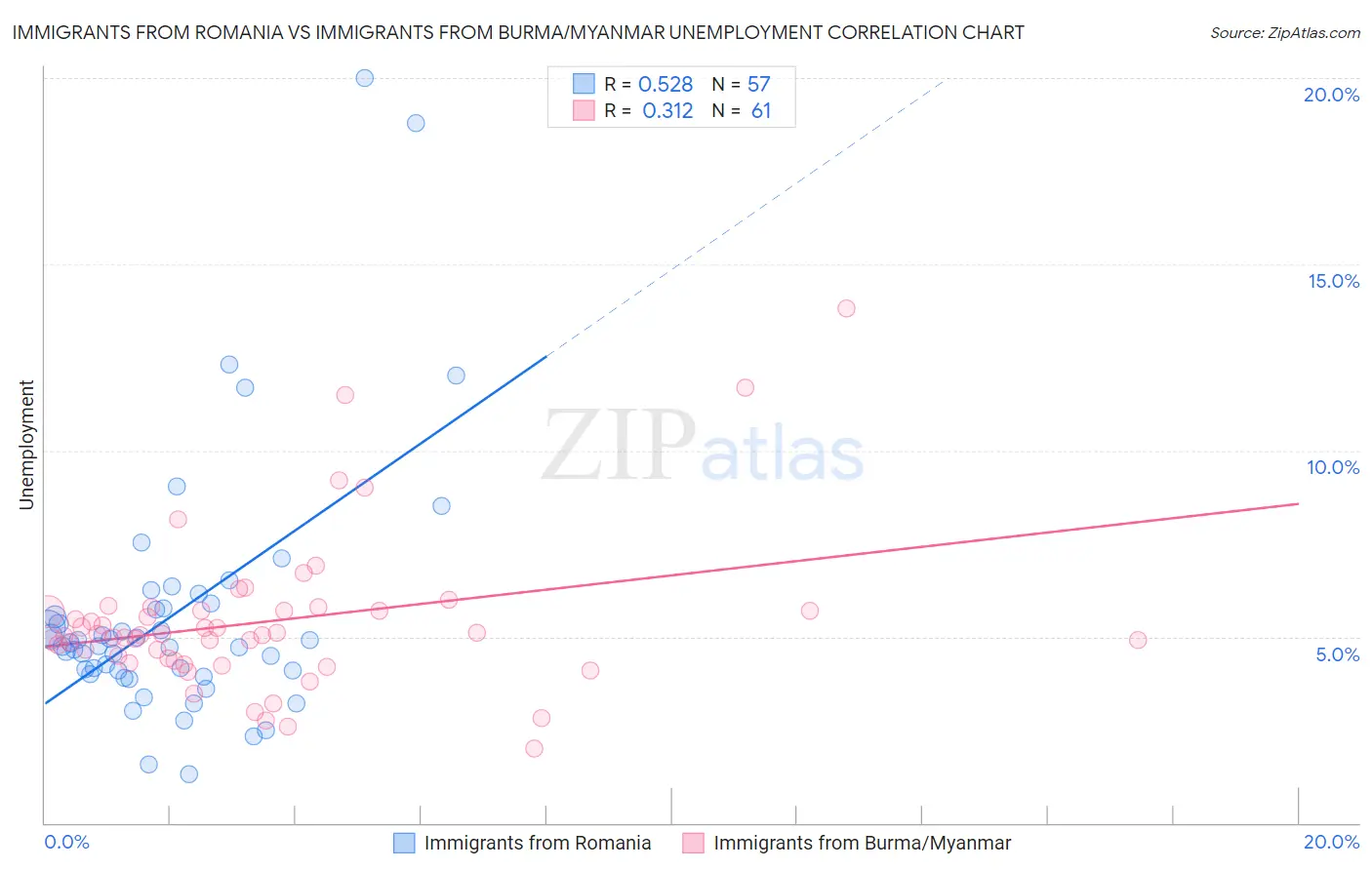 Immigrants from Romania vs Immigrants from Burma/Myanmar Unemployment