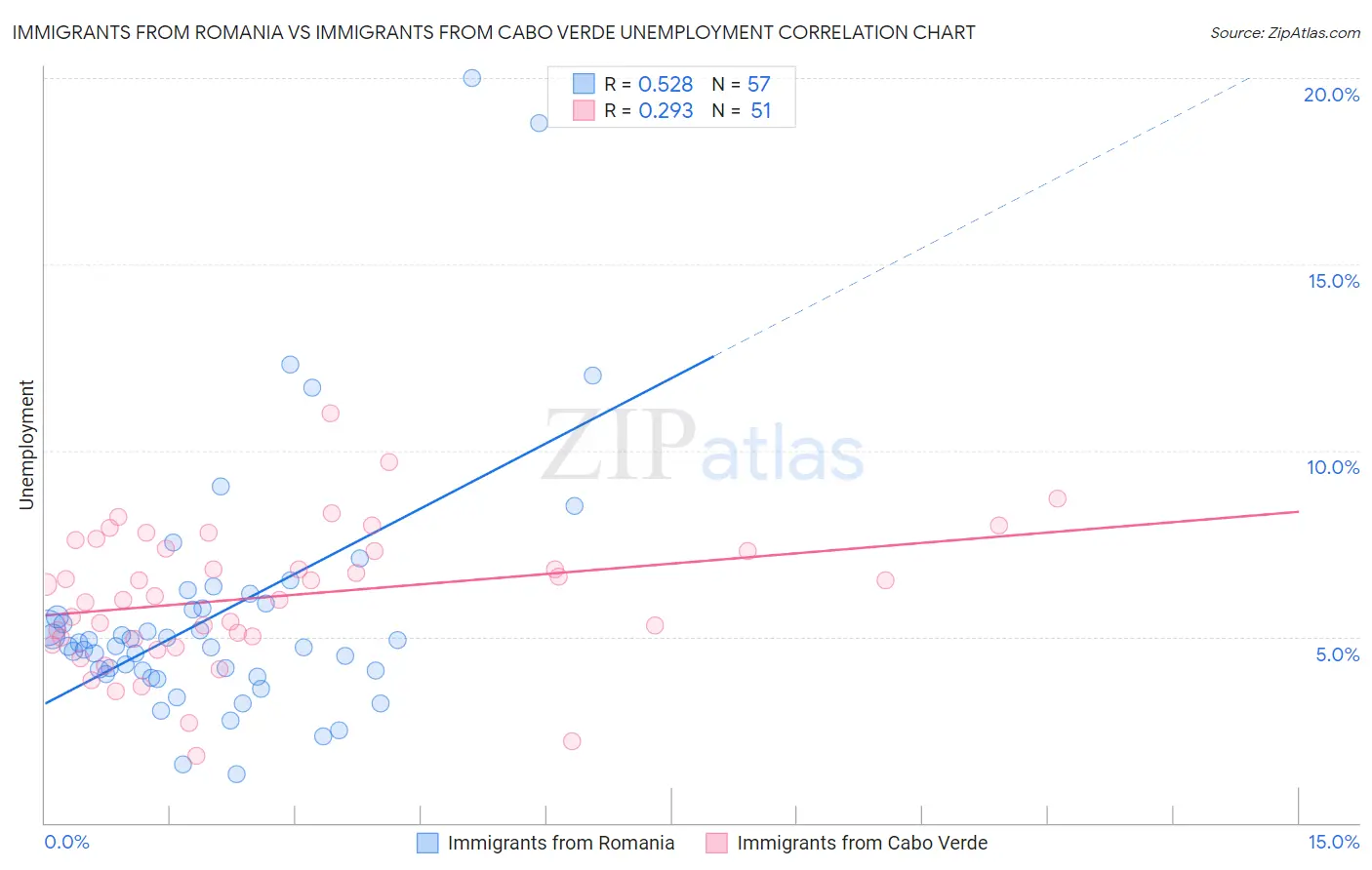 Immigrants from Romania vs Immigrants from Cabo Verde Unemployment