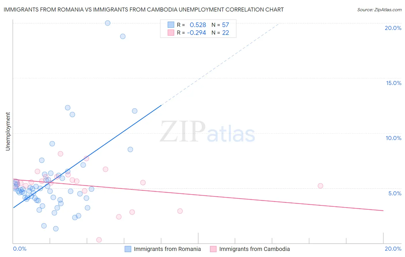 Immigrants from Romania vs Immigrants from Cambodia Unemployment