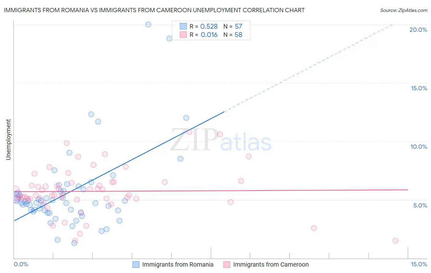 Immigrants from Romania vs Immigrants from Cameroon Unemployment