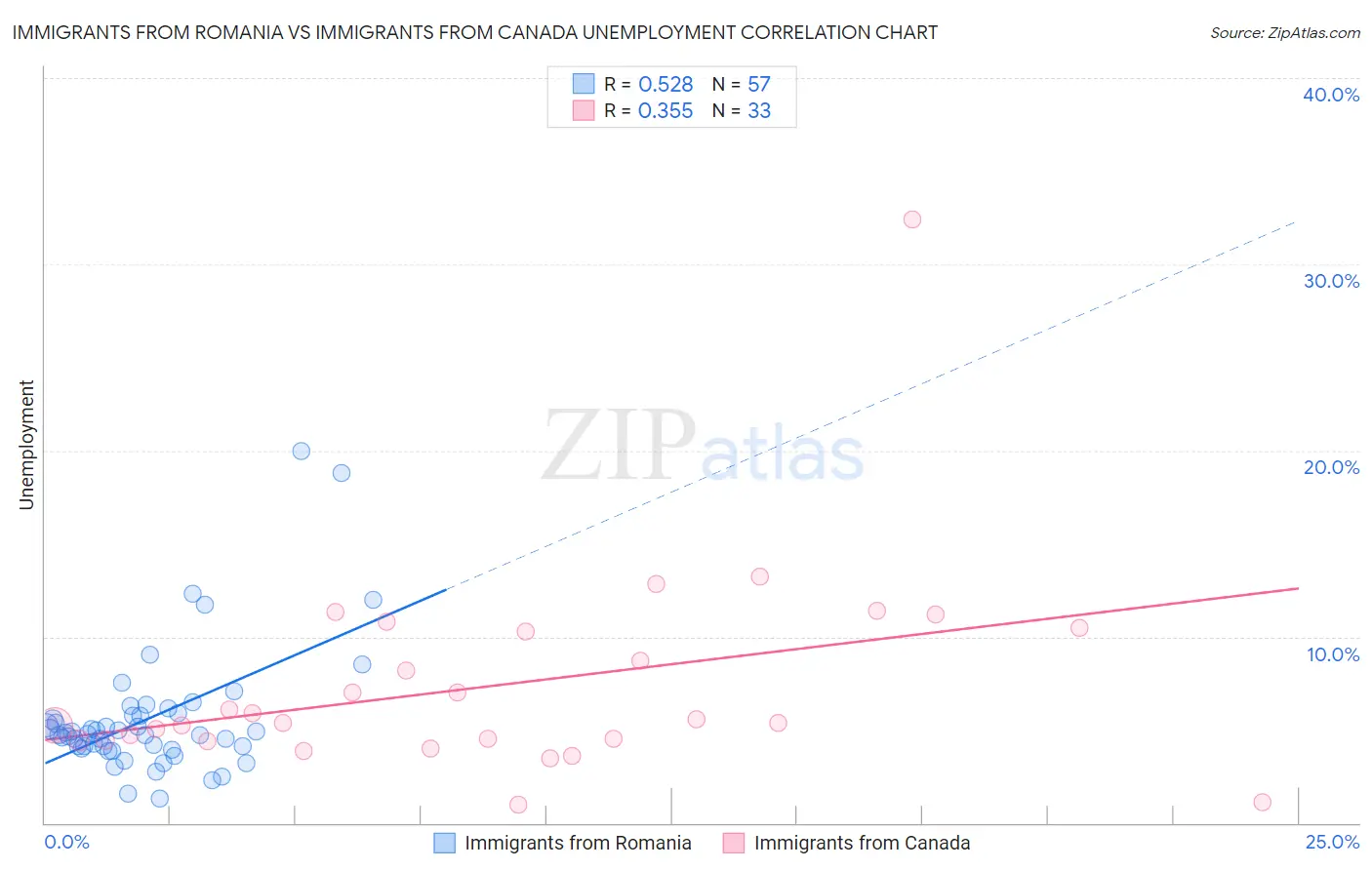 Immigrants from Romania vs Immigrants from Canada Unemployment