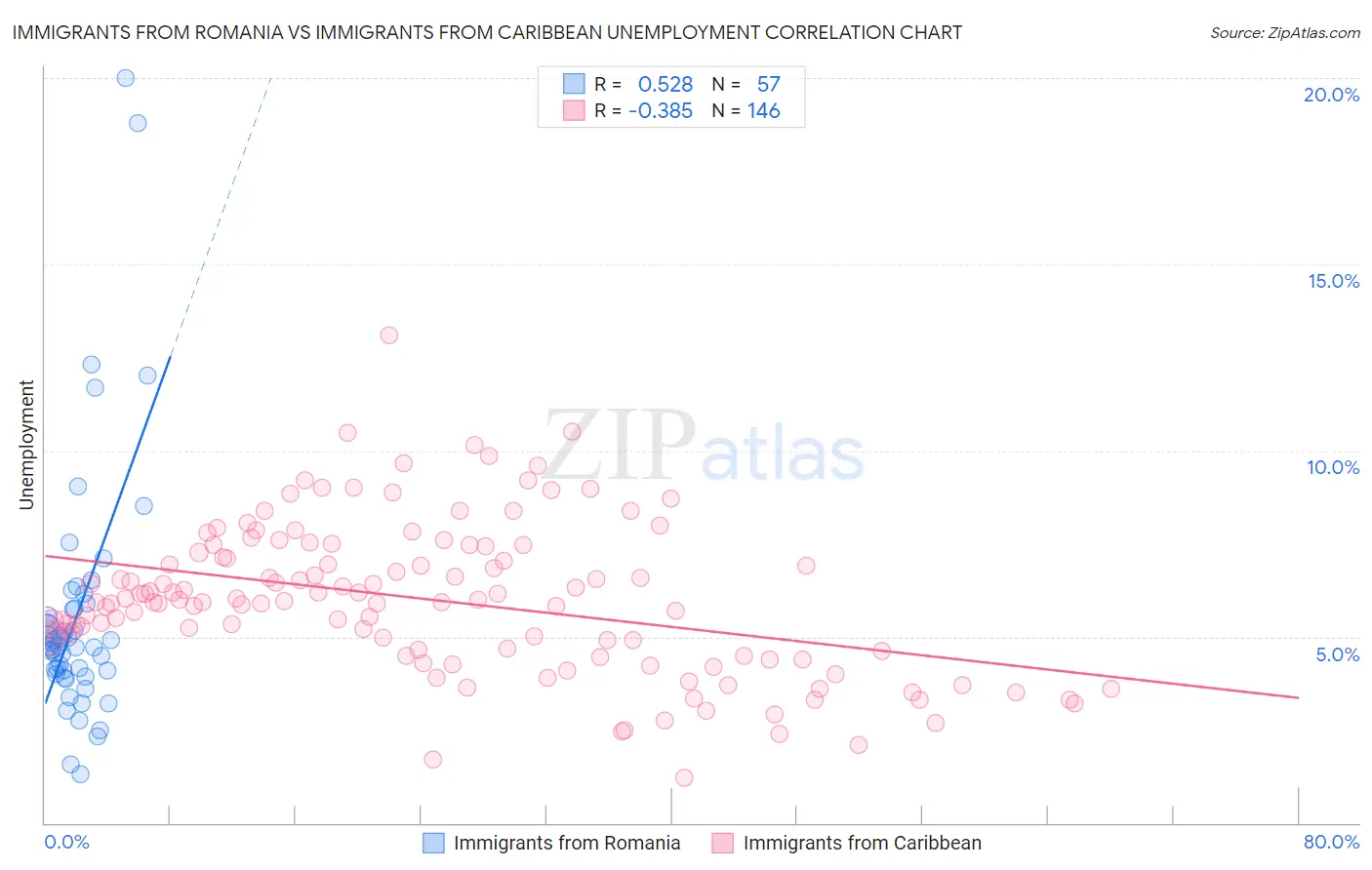Immigrants from Romania vs Immigrants from Caribbean Unemployment