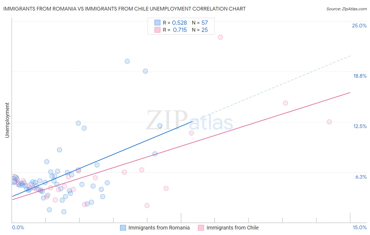 Immigrants from Romania vs Immigrants from Chile Unemployment