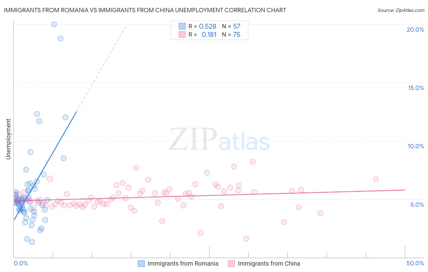 Immigrants from Romania vs Immigrants from China Unemployment