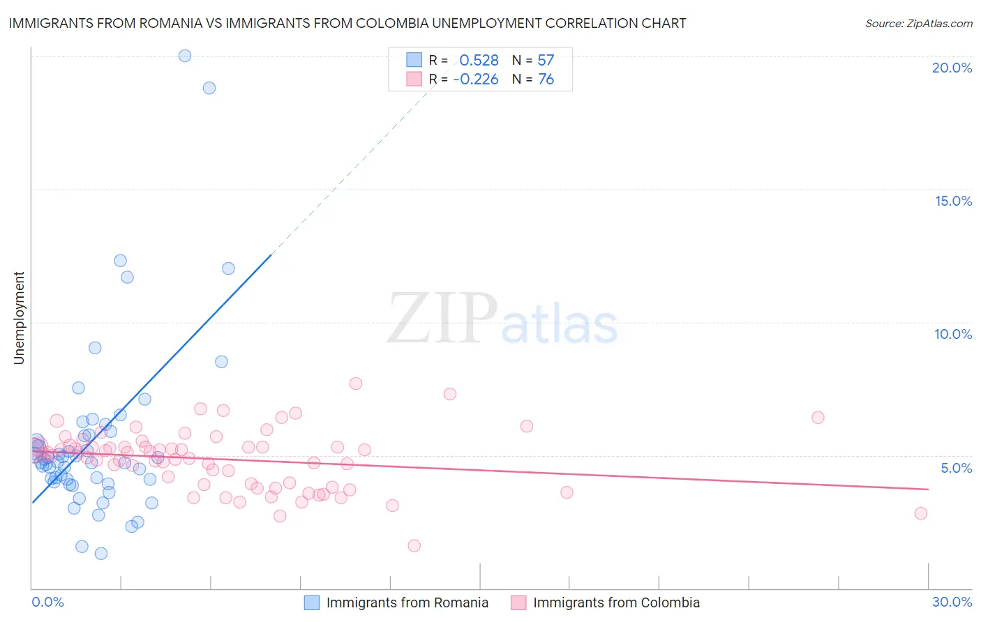 Immigrants from Romania vs Immigrants from Colombia Unemployment