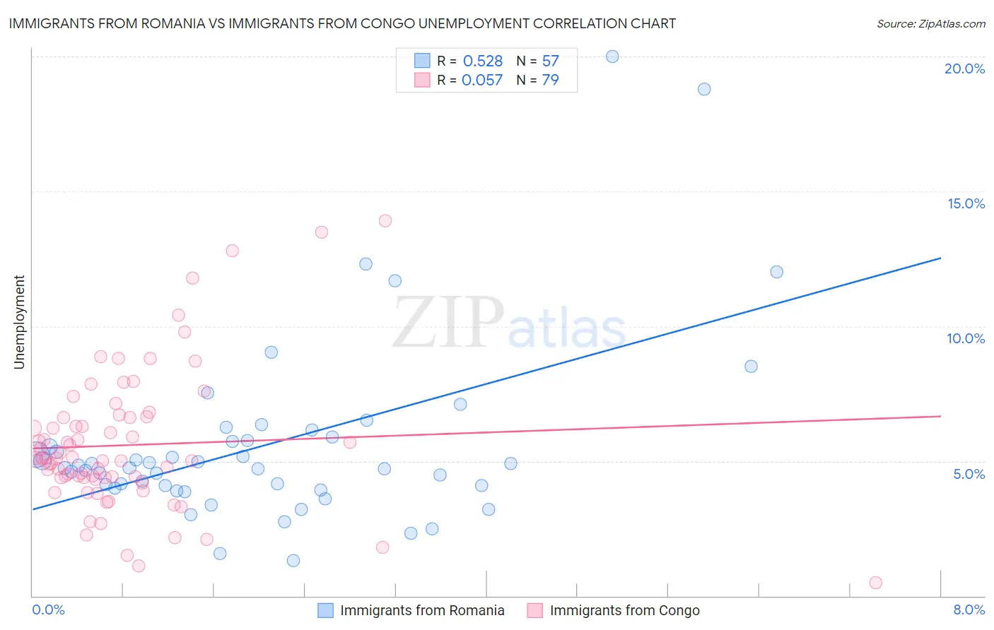 Immigrants from Romania vs Immigrants from Congo Unemployment