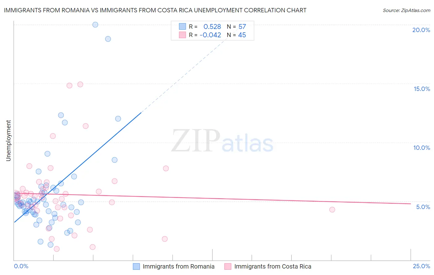 Immigrants from Romania vs Immigrants from Costa Rica Unemployment