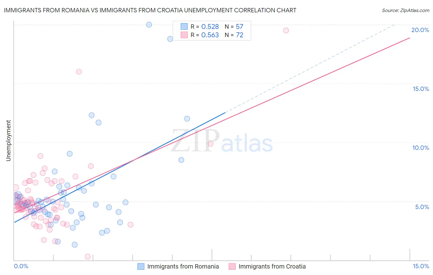 Immigrants from Romania vs Immigrants from Croatia Unemployment