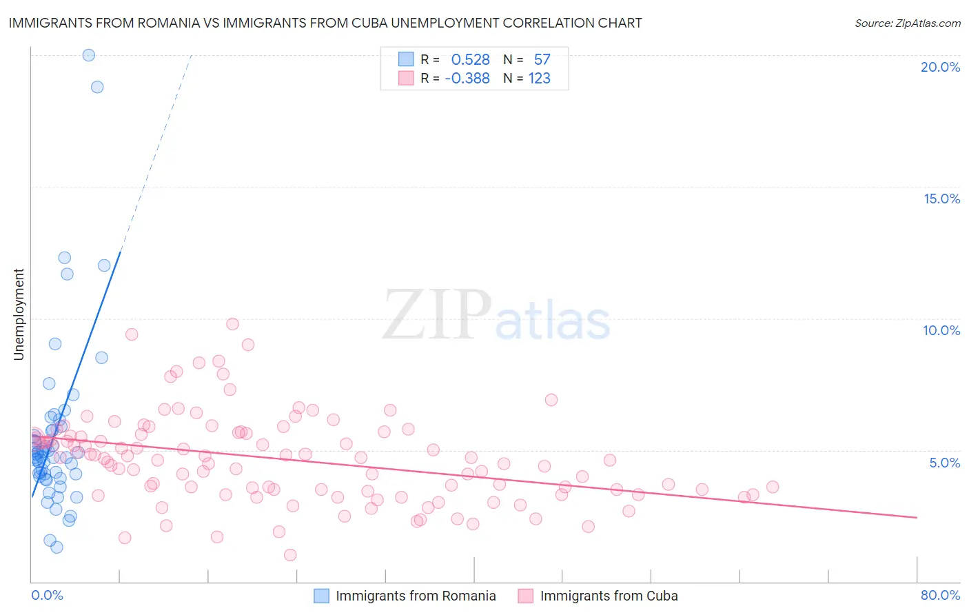 Immigrants from Romania vs Immigrants from Cuba Unemployment